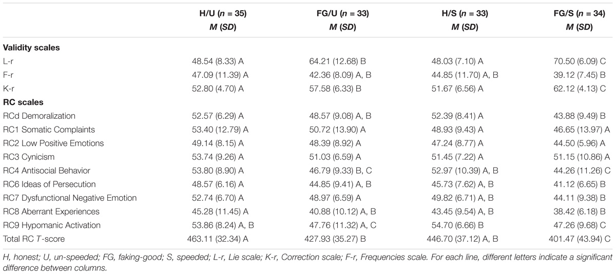 mmpi 2 rf validity scales interpretation