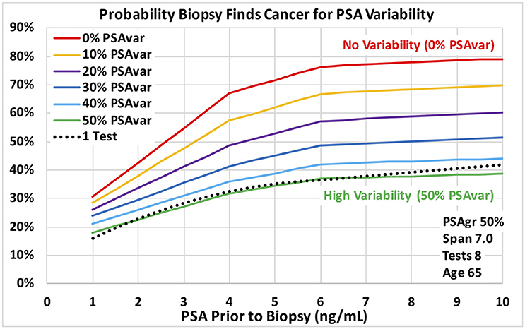 Frontiers | Prostate-Specific Antigen Trends Predict the Probability of ...