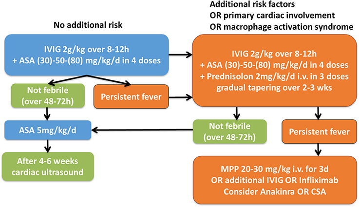 Frontiers | Kawasaki Disease |