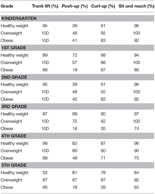 Frontiers | Musculoskeletal Fitness Measures Are Not Created Equal: An ...