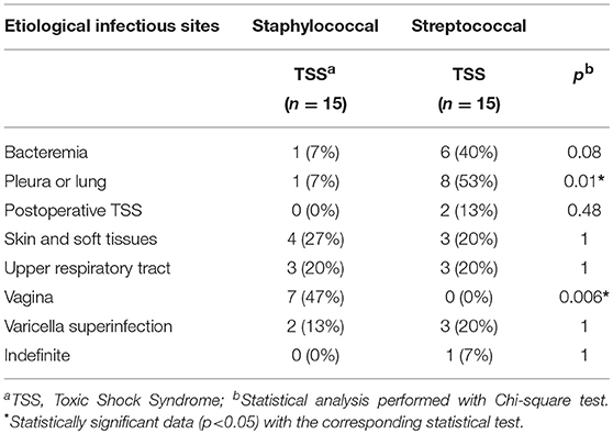 Staphylococcal Toxic Shock Syndrome