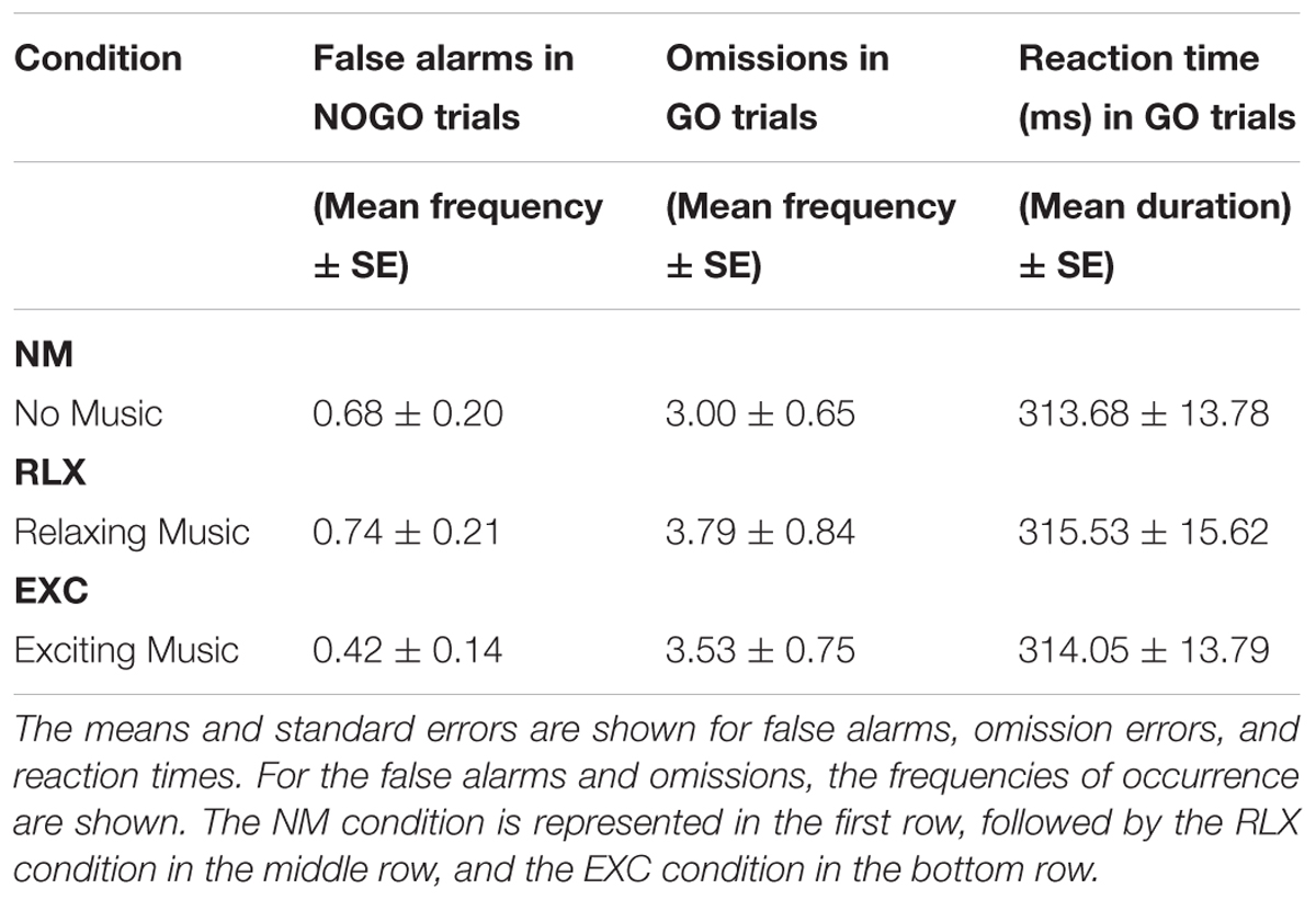 Frontiers The Effect Of Background Music On Inhibitory Functions An Erp Study Human Neuroscience