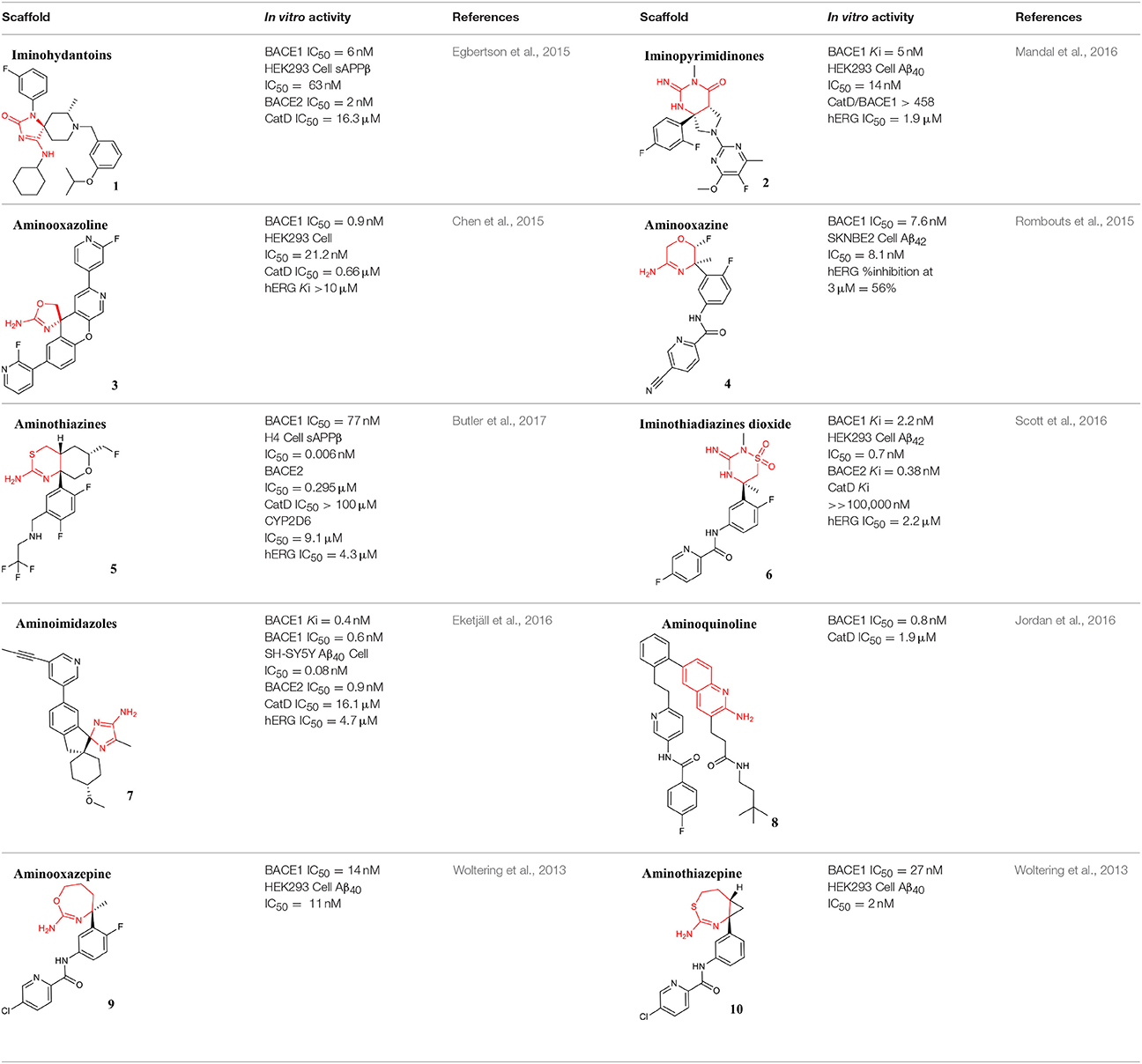 Frontiers Highlights in BACE1 Inhibitors for Alzheimer's Disease