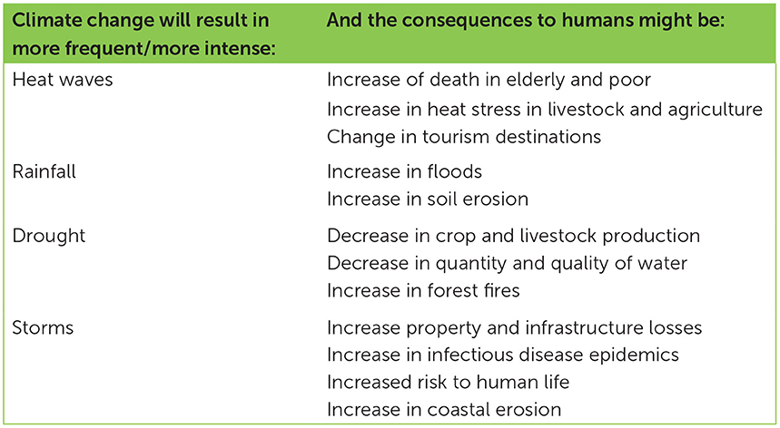 Table 1 - Major direct impacts on human lives due to the anthropogenic climate change (Information adapted from the Intergovernmental Panel on Climate Change).
