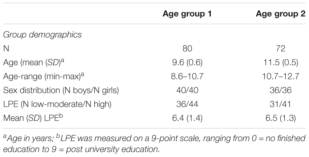 Frontiers | Boyâ€“Girl Differences in Pictorial Verbal Learning in Students  Aged 8â€“12 Years and the Influence of Parental Education