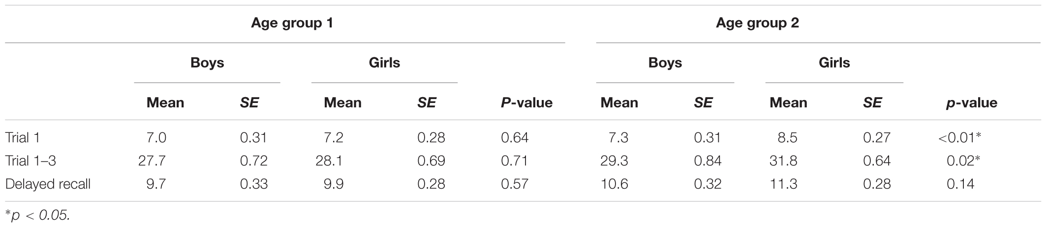 Babiesxxnx - Frontiers | Boyâ€“Girl Differences in Pictorial Verbal Learning in Students  Aged 8â€“12 Years and the Influence of Parental Education