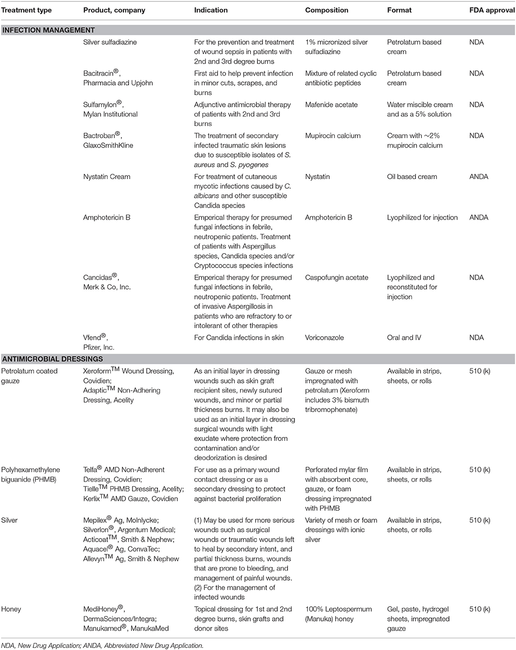 Frontiers Advancements In Regenerative Strategies Through The