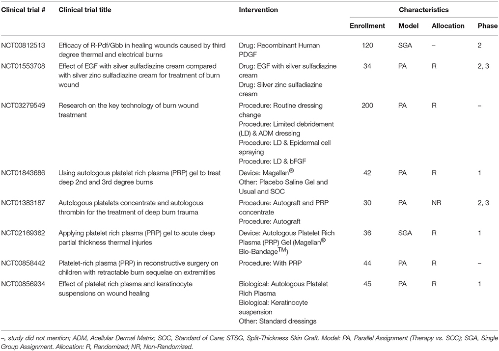 Frontiers Advancements In Regenerative Strategies Through The