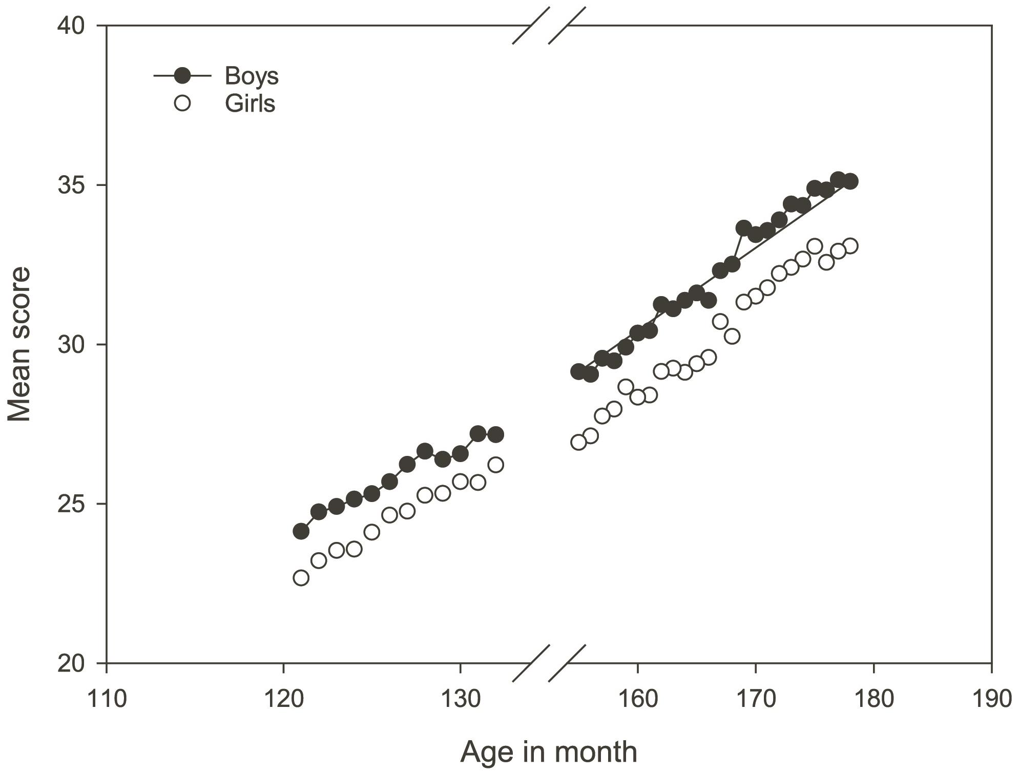 Population studies.