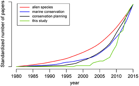 Uanset hvilken Muligt dyb Frontiers | Biological Invasions in Conservation Planning: A Global  Systematic Review | Marine Science
