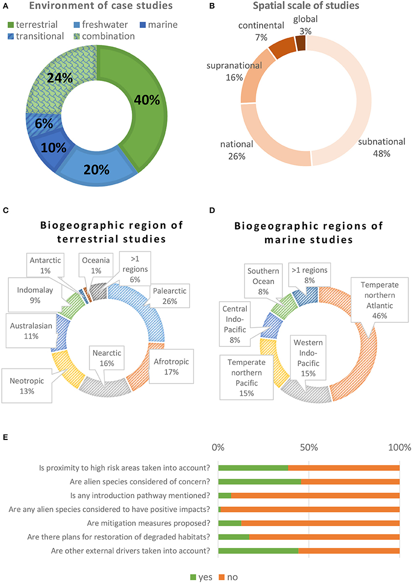 Uanset hvilken Muligt dyb Frontiers | Biological Invasions in Conservation Planning: A Global  Systematic Review | Marine Science