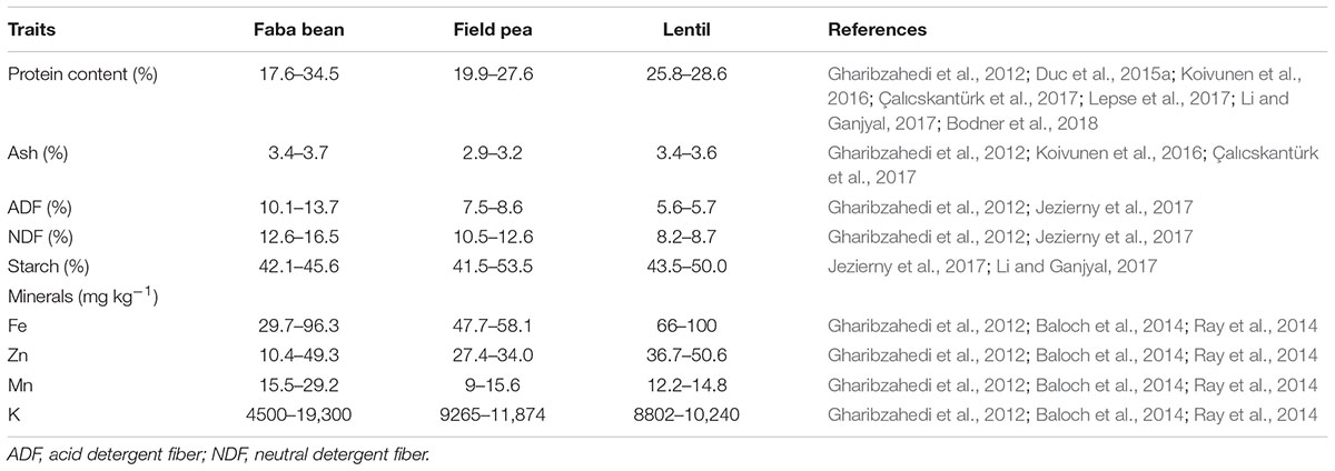 Morphology of faba plant tissues. (A) Faba bean sprouts from left to