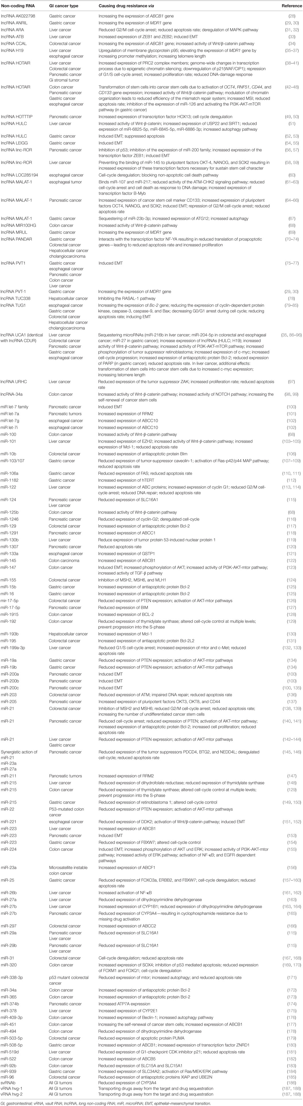 Frontiers | Non-Coding RNAs and Resistance to Anticancer