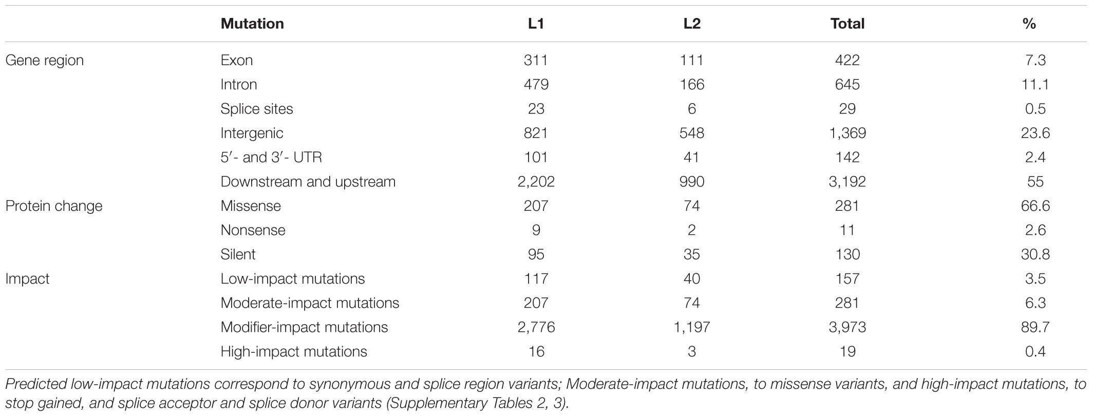 Frontiers | Phenomic and Genomic Characterization of a Mutant Platform ...