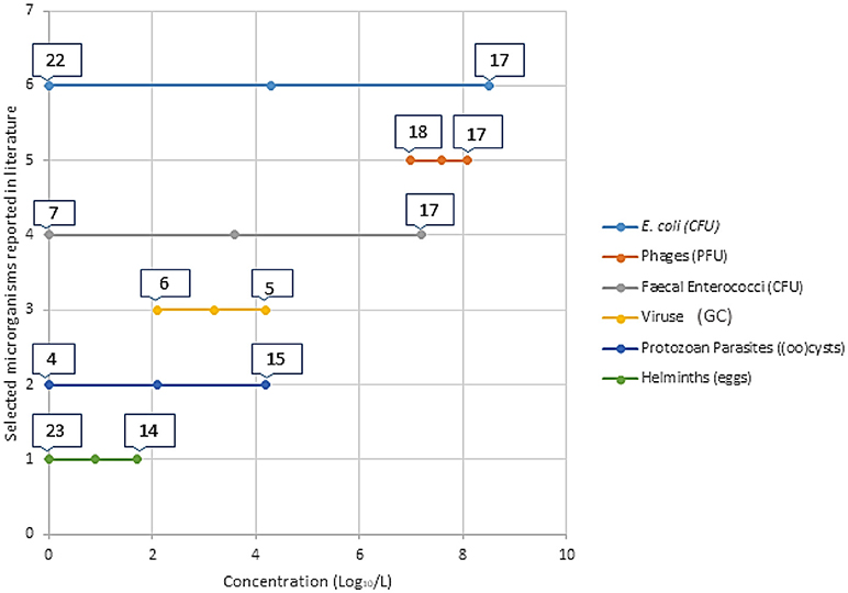 Frontiers | Epidemiological Evidence Health Associated With Agricultural Reuse of Partially Treated Untreated Wastewater: A Review | Public Health