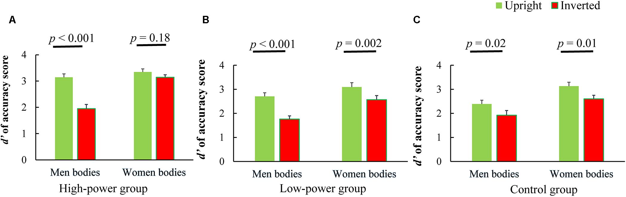 Frontiers The Relationship Between Social Power And Sexual