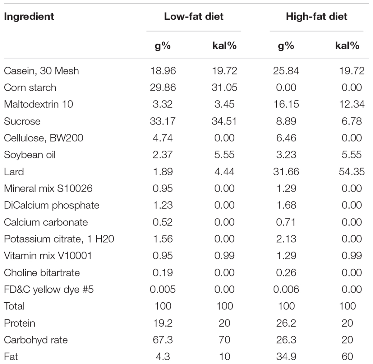 Frontiers | Protective Effects of on High-Fat Diet-Induced Obesity in Mice by Activating Thermogenesis
