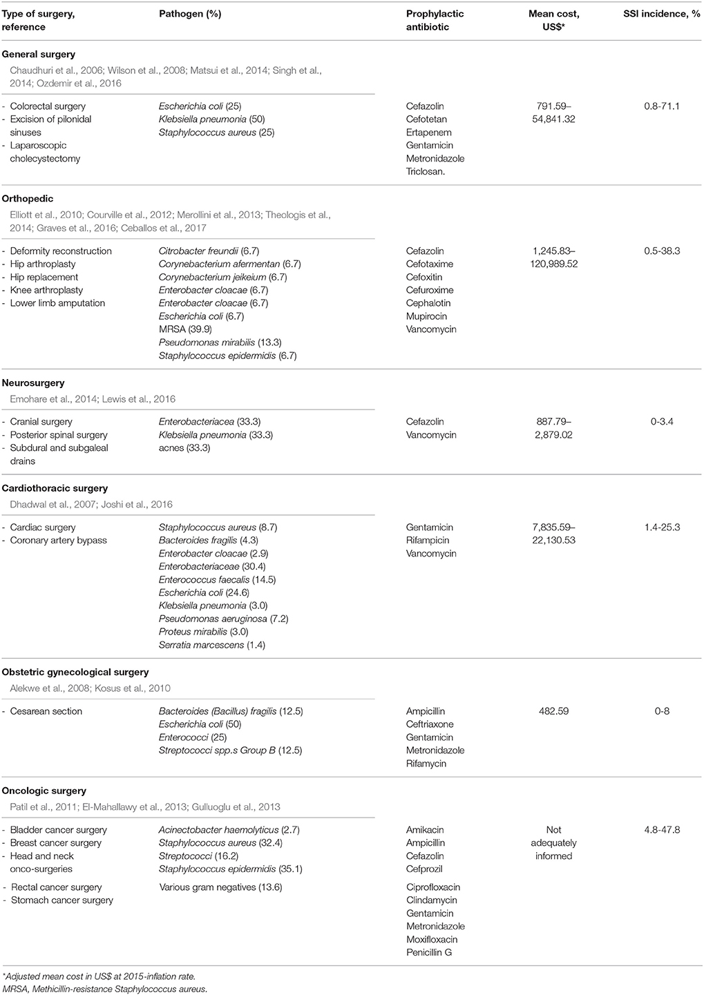 Surgical Wound Classification Chart