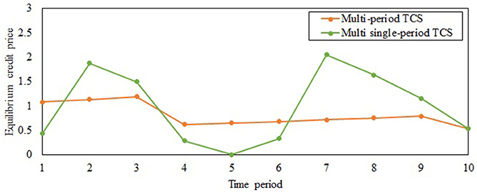 Frontiers | A Multi-Period Tradable Credit Scheme Incorporating Interest Rate and Traveler Value ...