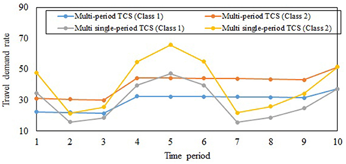 Frontiers | A Multi-Period Tradable Credit Scheme Incorporating Interest Rate and Traveler Value ...