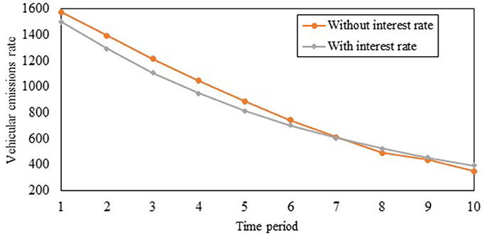 Frontiers | A Multi-Period Tradable Credit Scheme Incorporating Interest Rate and Traveler Value ...