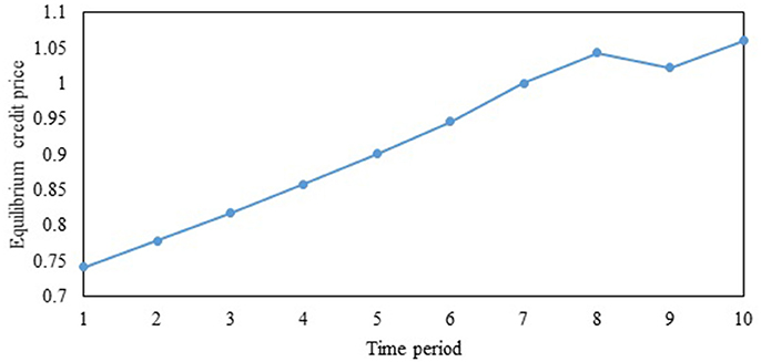 Frontiers | A Multi-Period Tradable Credit Scheme Incorporating Interest Rate and Traveler Value ...