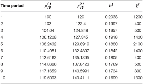 Frontiers | A Multi-Period Tradable Credit Scheme Incorporating Interest Rate and Traveler Value ...