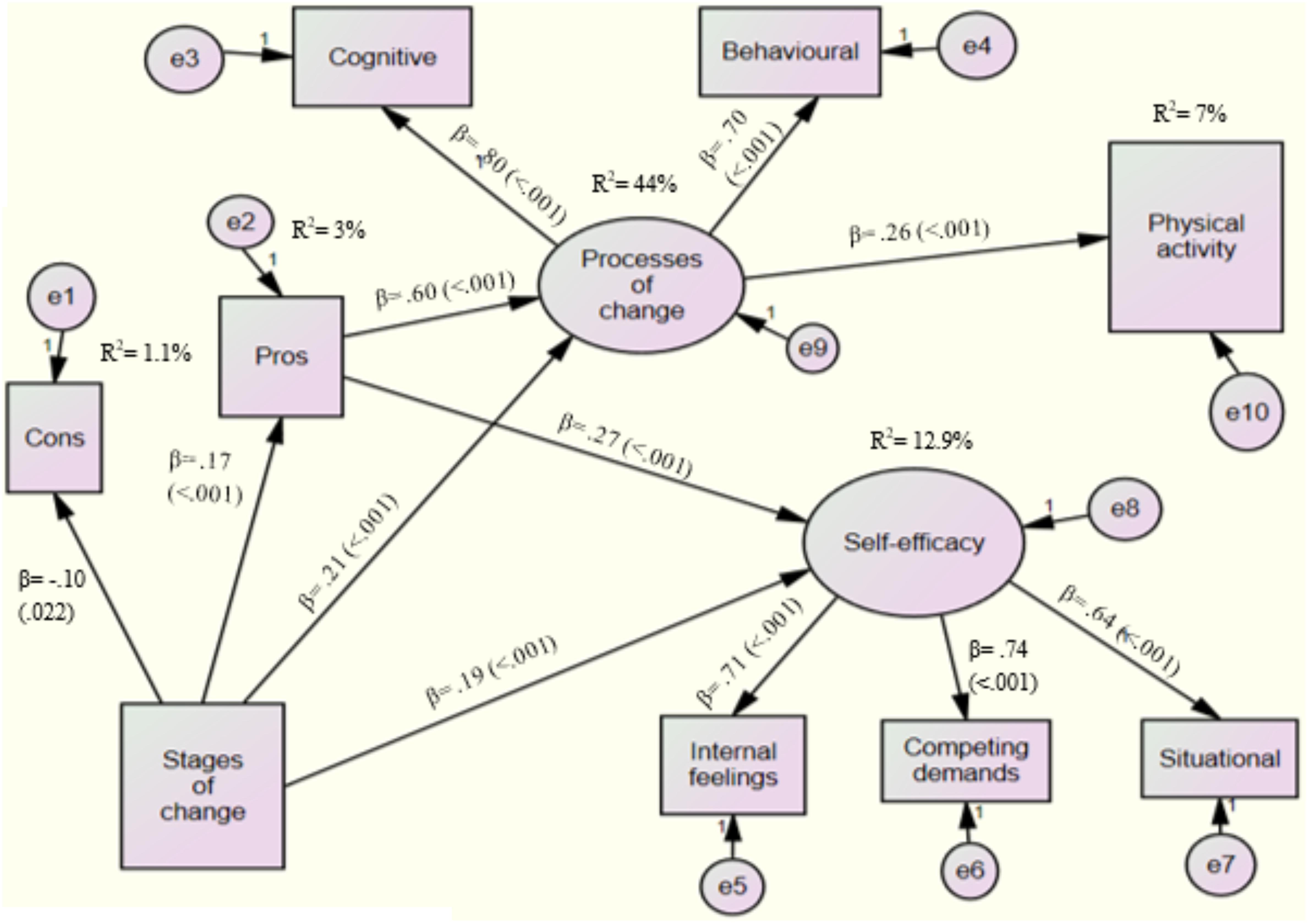 Модель toc схема. Transtheoretical model. Structural change Index?.