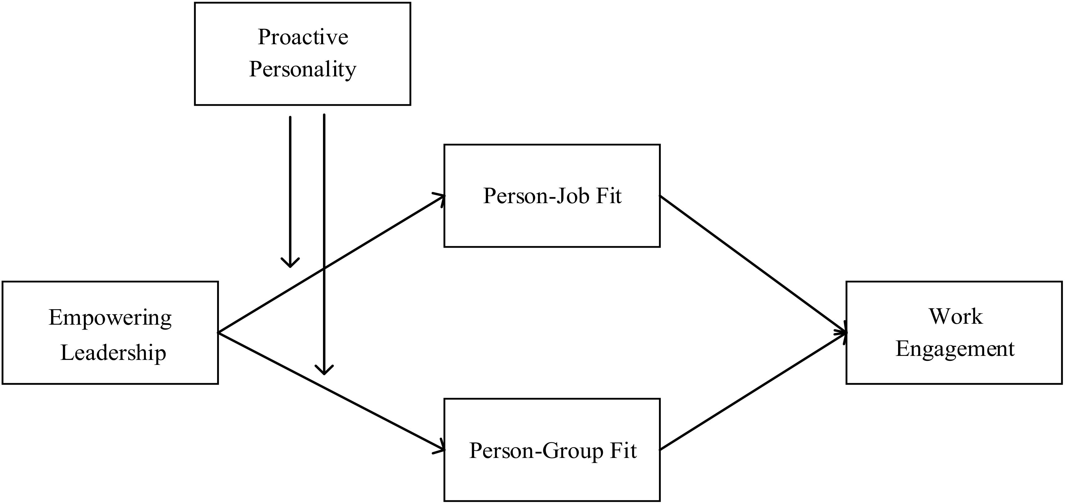 Frontiers  Linking Empowering Leadership and Employee Work Engagement: The  Effects of Person-Job Fit, Person-Group Fit, and Proactive Personality