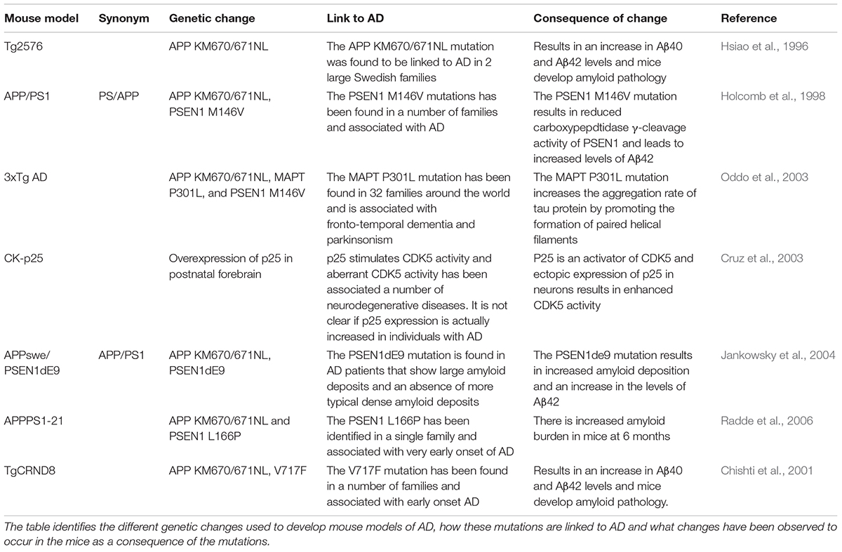 Frontiers Epigenetics in Alzheimer's Disease