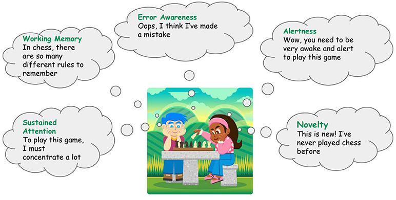 Figure 2 - What cognitive processes does the brain use during brain exercise? When we exercise our brains, we typically use five “cognitive processes” shown in green in this figure.