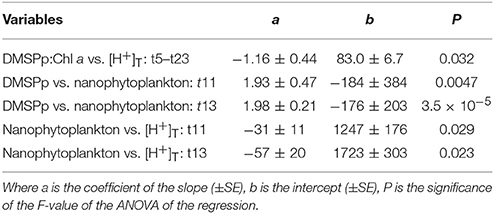 Frontiers Processes That Contribute To Decreased Dimethyl Sulfide Production In Response To Ocean Acidification In Subtropical Waters Marine Science