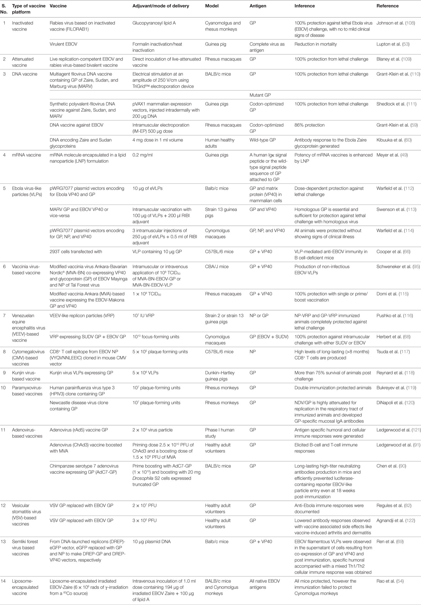Frontiers | Advances in Designing and Developing Vaccines
