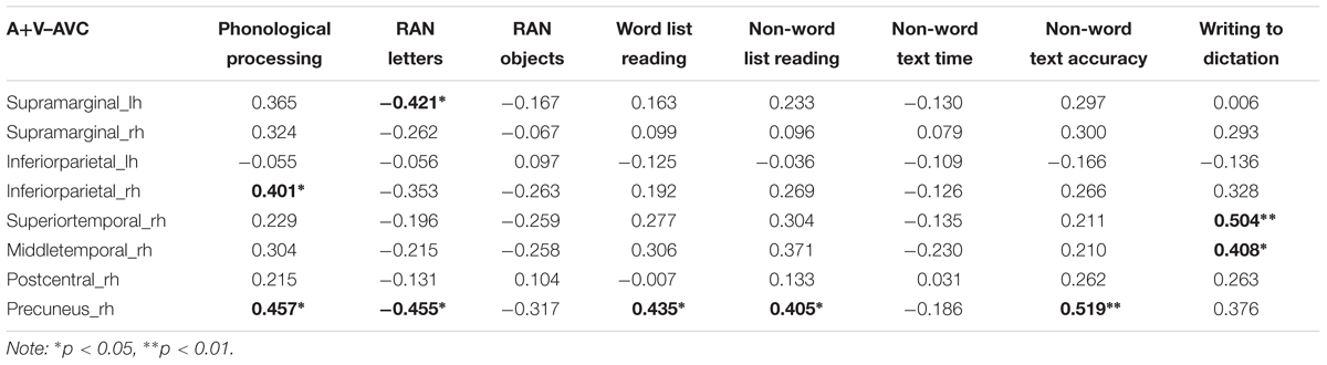 Frontiers Brain Responses To Letters And Speech Sounds And Their Correlations With Cognitive Skills Related To Reading In Children Human Neuroscience