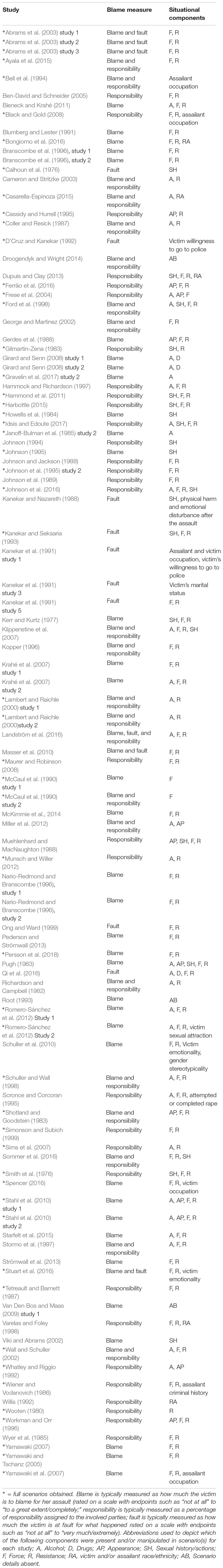 1200px x 8455px - Frontiers | Blaming the Victim of Acquaintance Rape: Individual,  Situational, and Sociocultural Factors