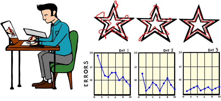 Figure 3 - The mirror tracing experiment.