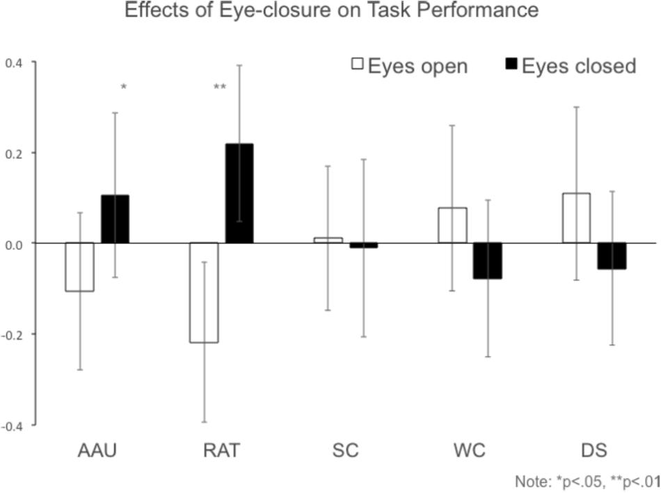 Frontiers  Eye-Closure Enhances Creative Performance on Divergent