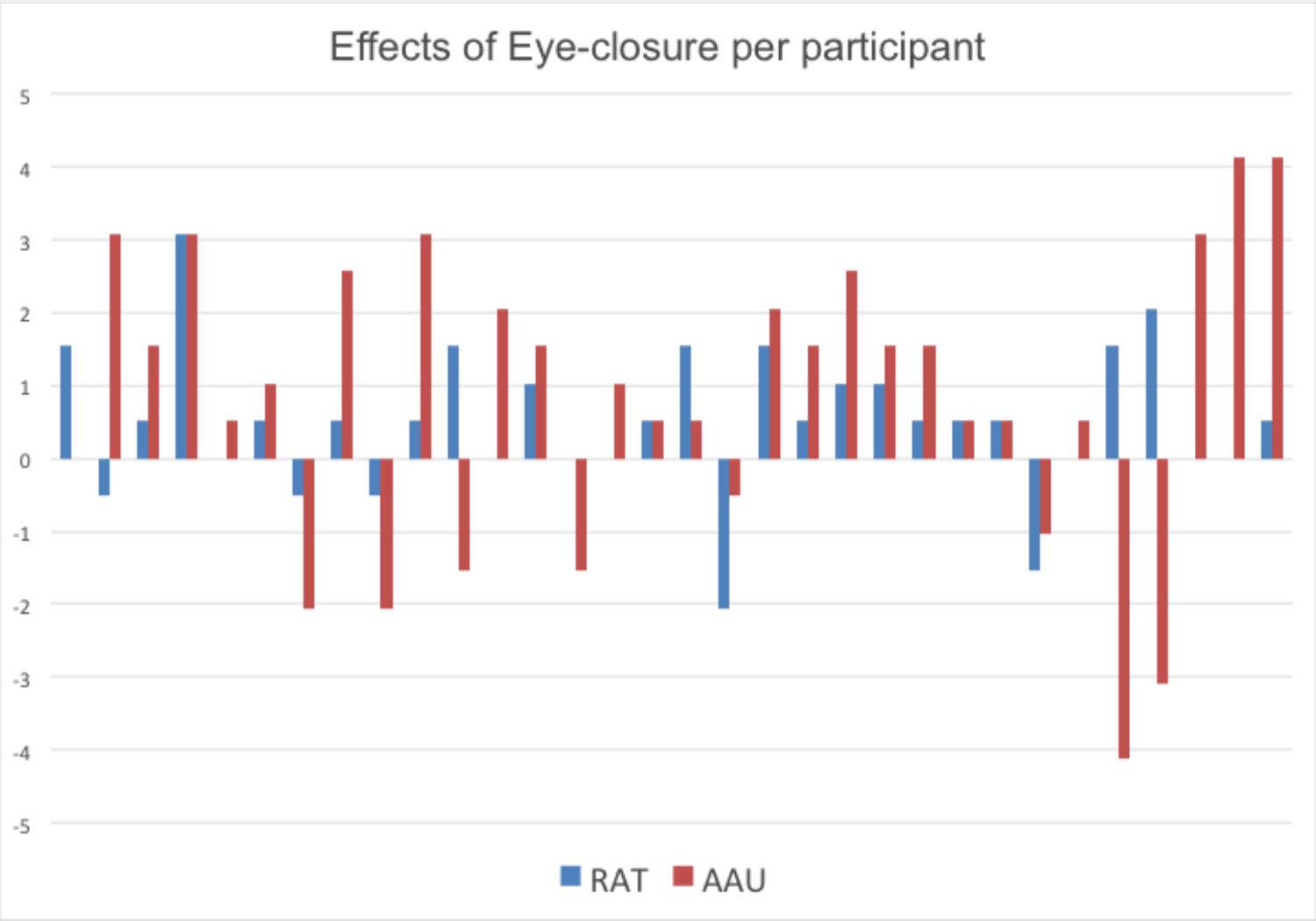 Frontiers  Eye-Closure Enhances Creative Performance on Divergent and  Convergent Creativity Tasks