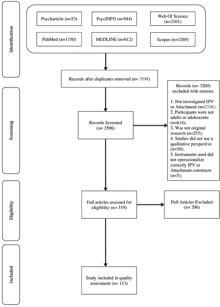 Actor-partner model for avoidant attachment dimension