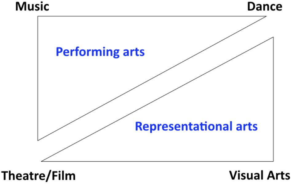 Fine Arts Vs Visual Arts