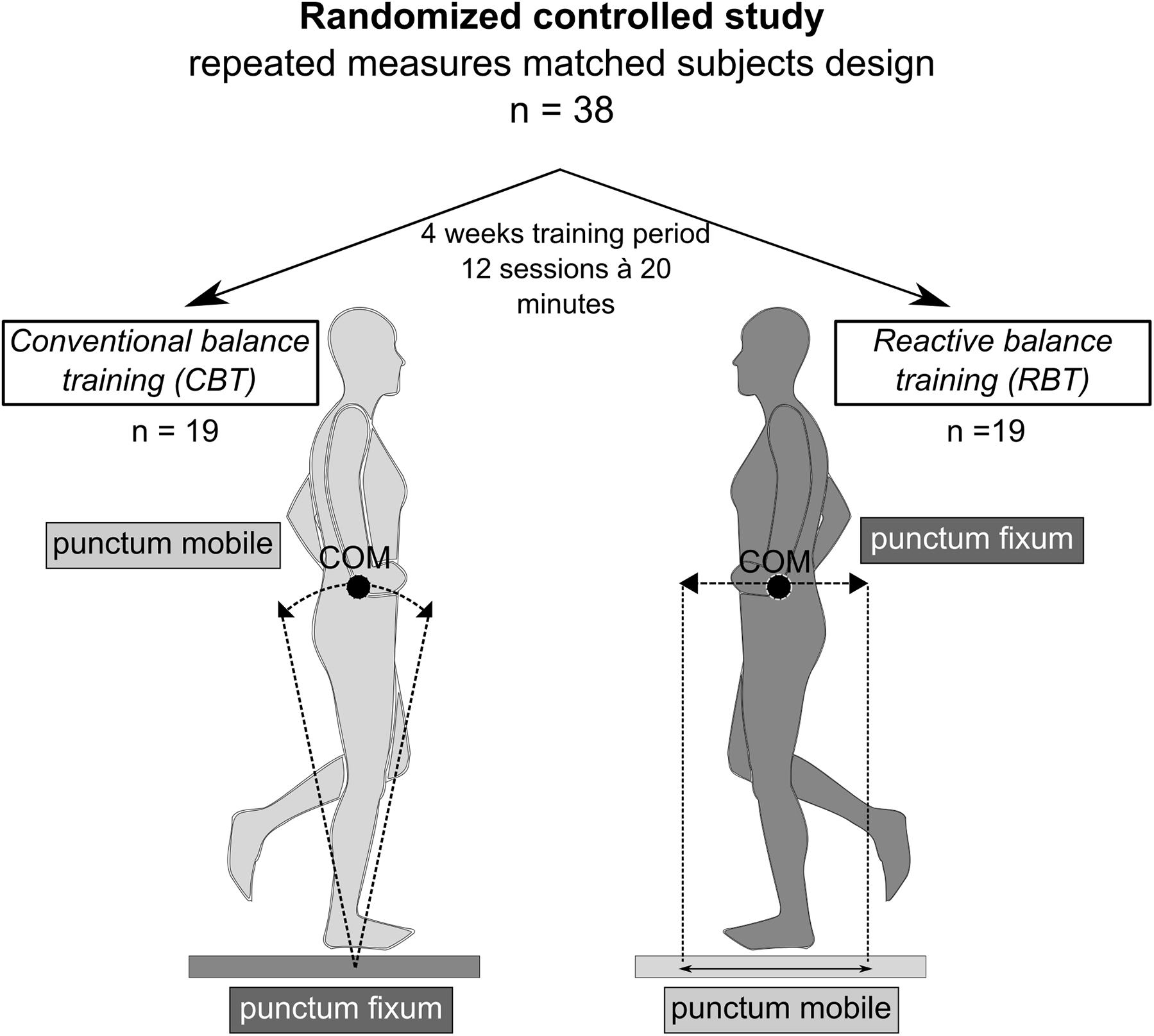 Neuromuscular performance of balance and posture control in