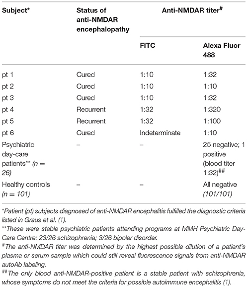 Frontiers | Optimization of an Anti-NMDA Receptor Autoantibody Diagnostic  Bioassay | Neurology