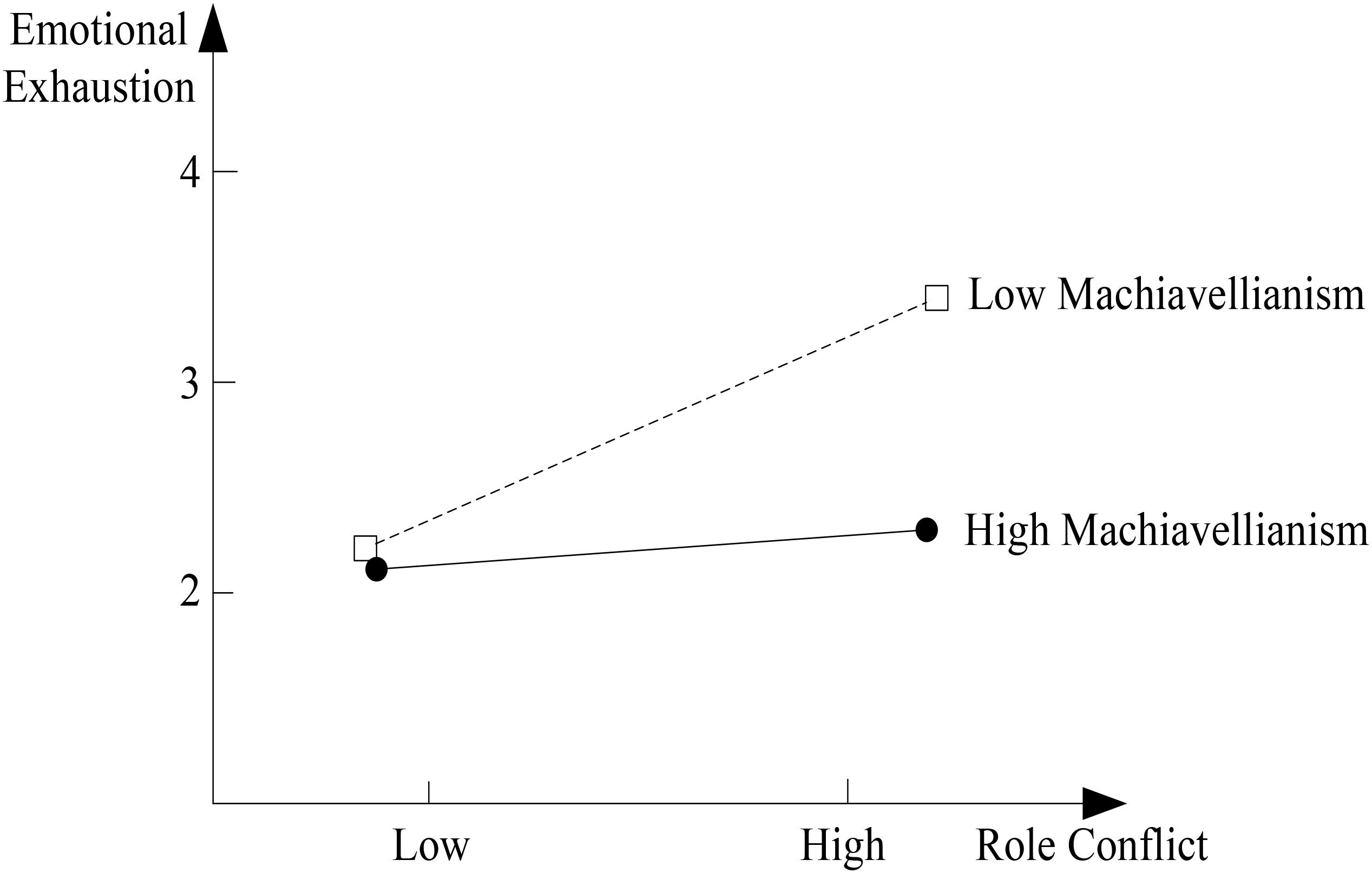 examples of machiavellian leaders today