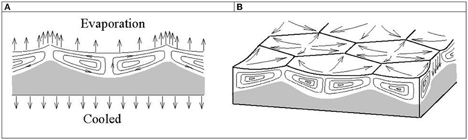 Evaporation diagram. Evaporation loss. Evaporating temperature. Внутренним слоем и поверхностью