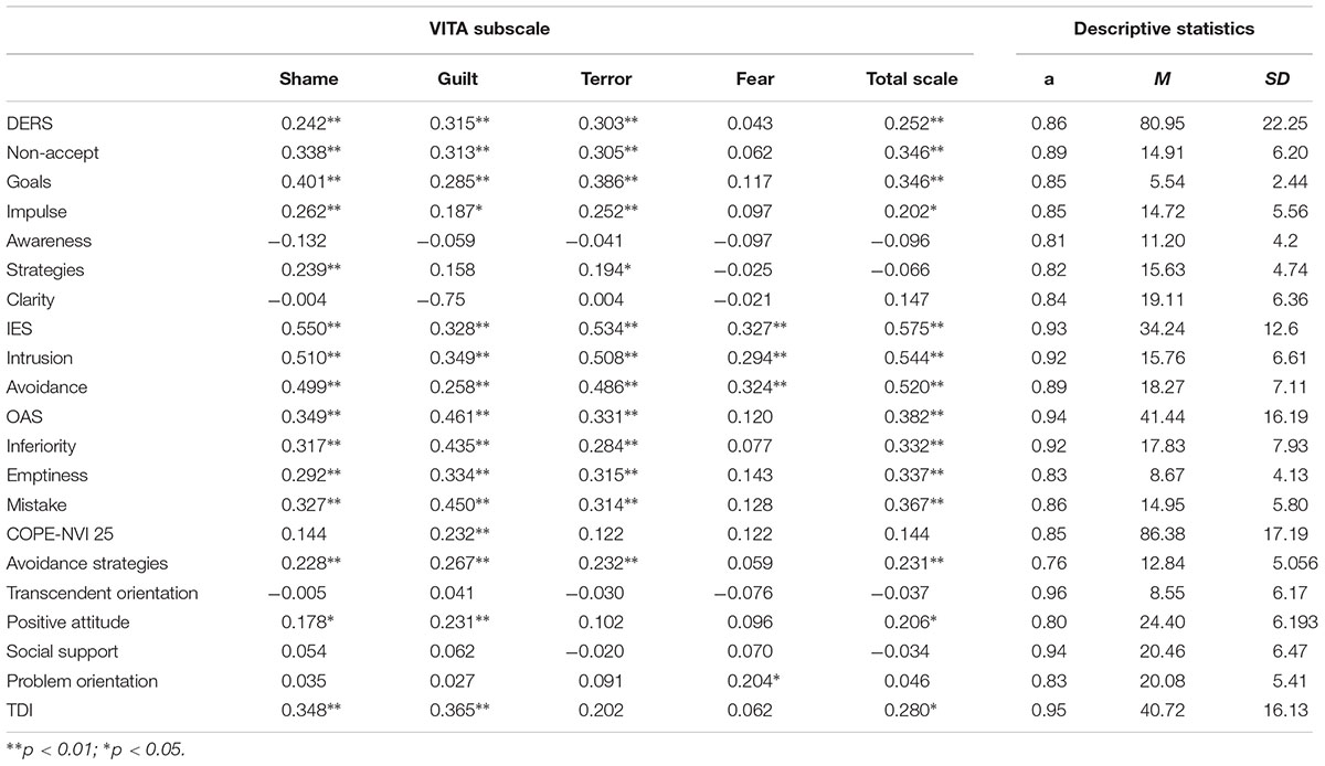 Type Token Ratio Norms Chart