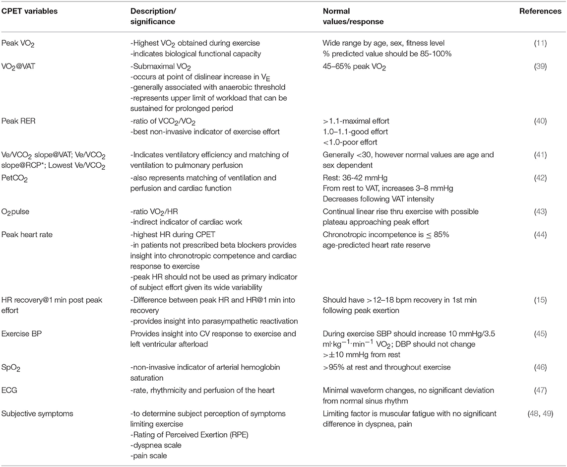 Frontiers  The utility of cardiopulmonary exercise testing in