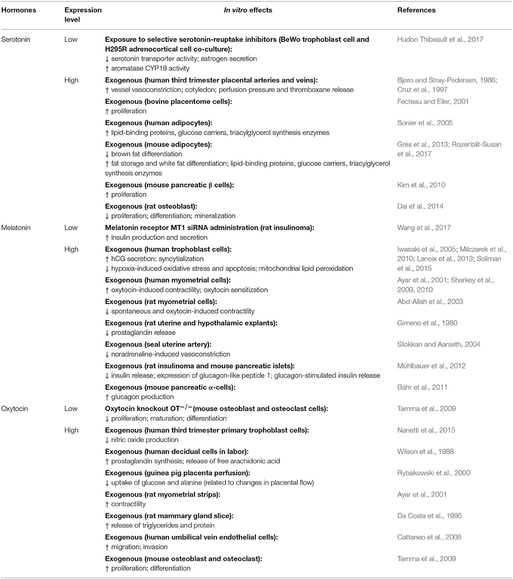 Hormones And Their Functions Chart