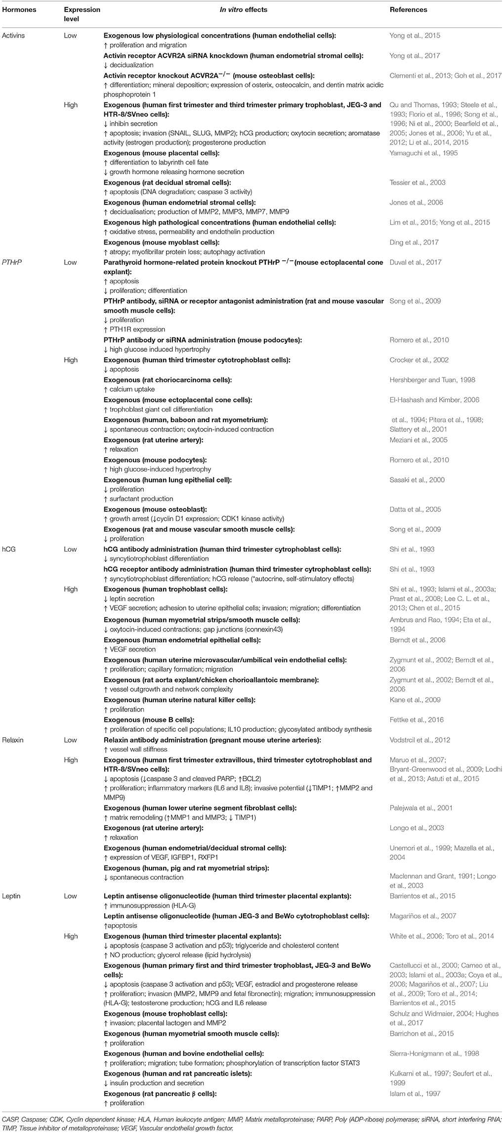 Hormones And Their Functions Chart