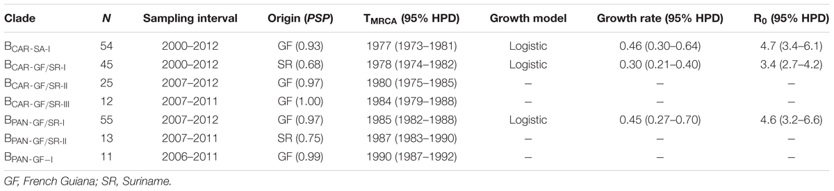 Frontiers The Hiv 1 Subtype B Epidemic In French Guiana And Suriname Is Driven By Ongoing Transmissions Of Pandemic And Non Pandemic Lineages Microbiology