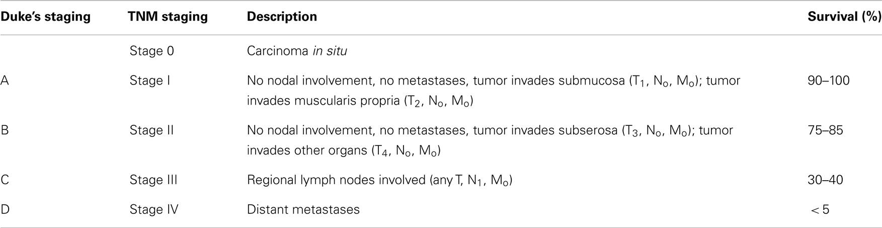 Frontiers Colorectal Cancer Molecular Mutations And Polymorphisms